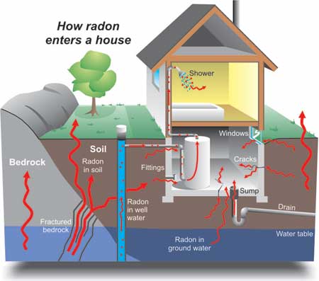 How Radon enters a house diagram
